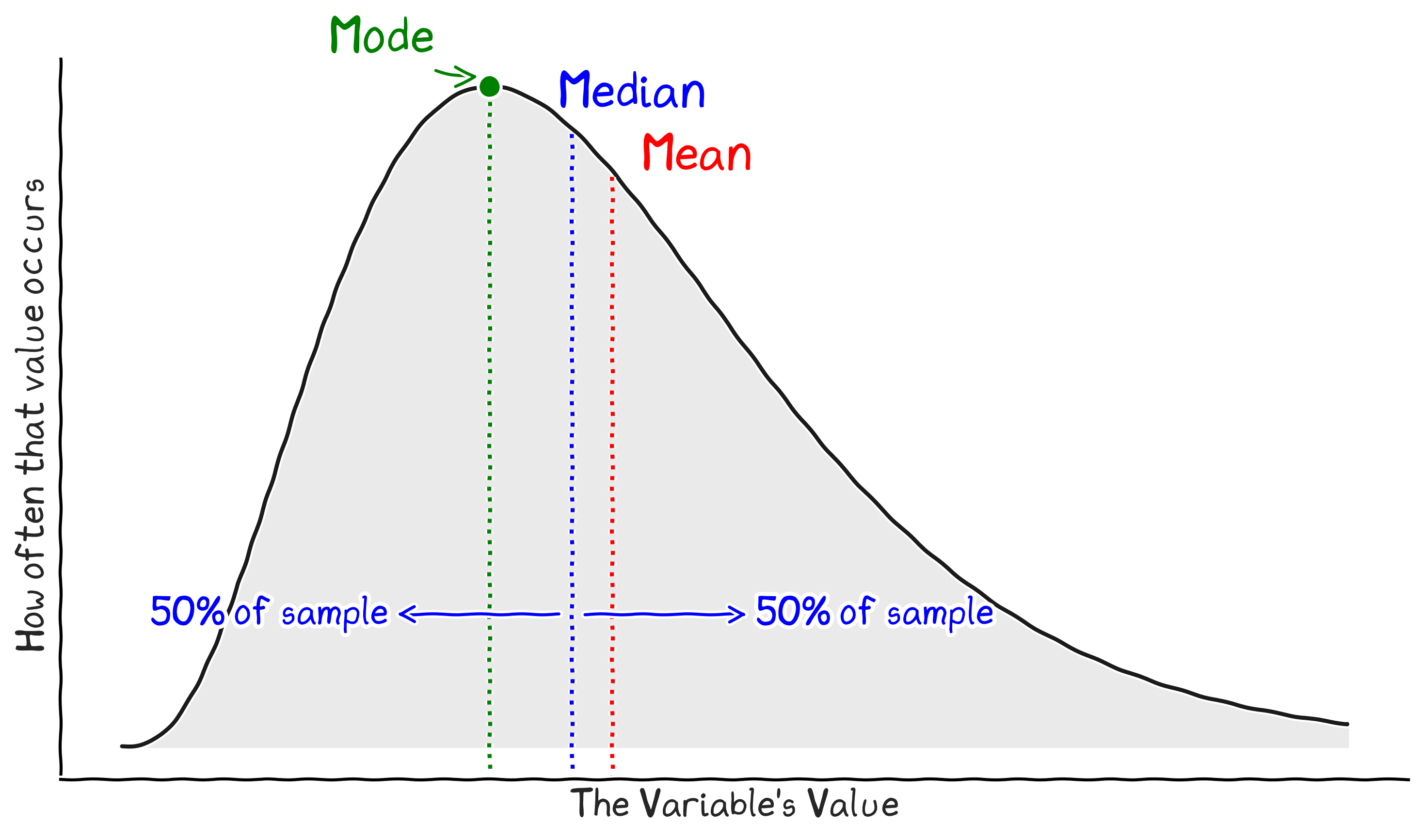 Where: Central tendency