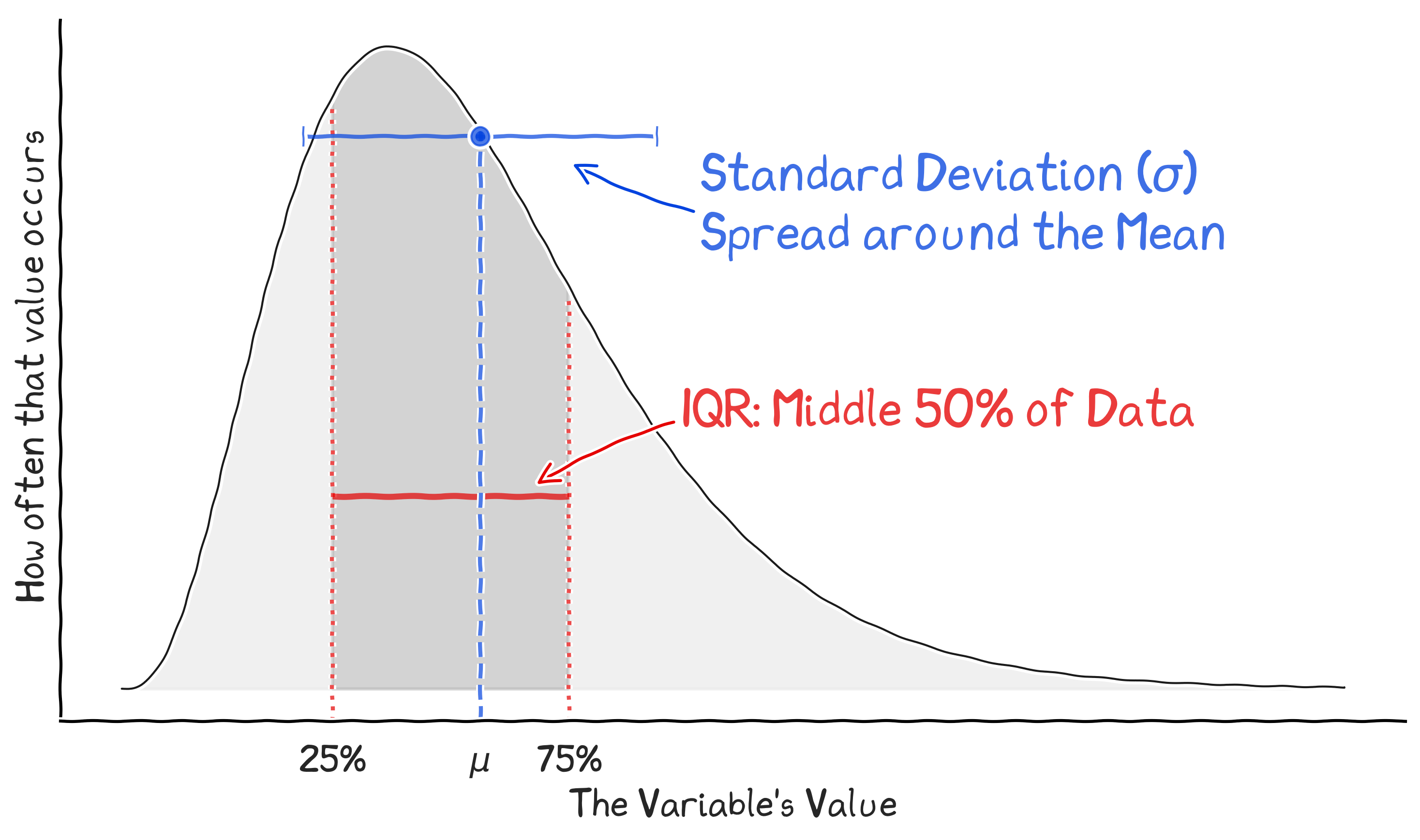 How Spread Out: variability
