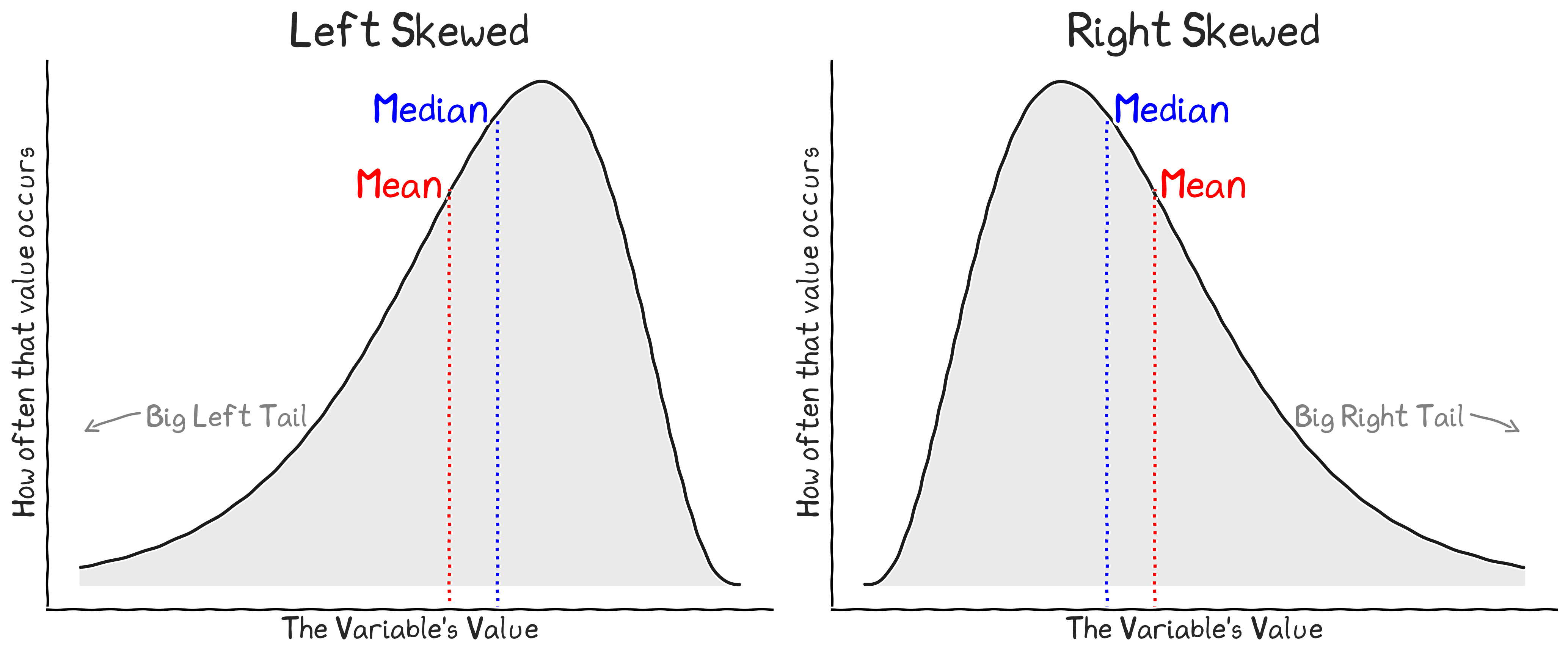 Shape: Skewness