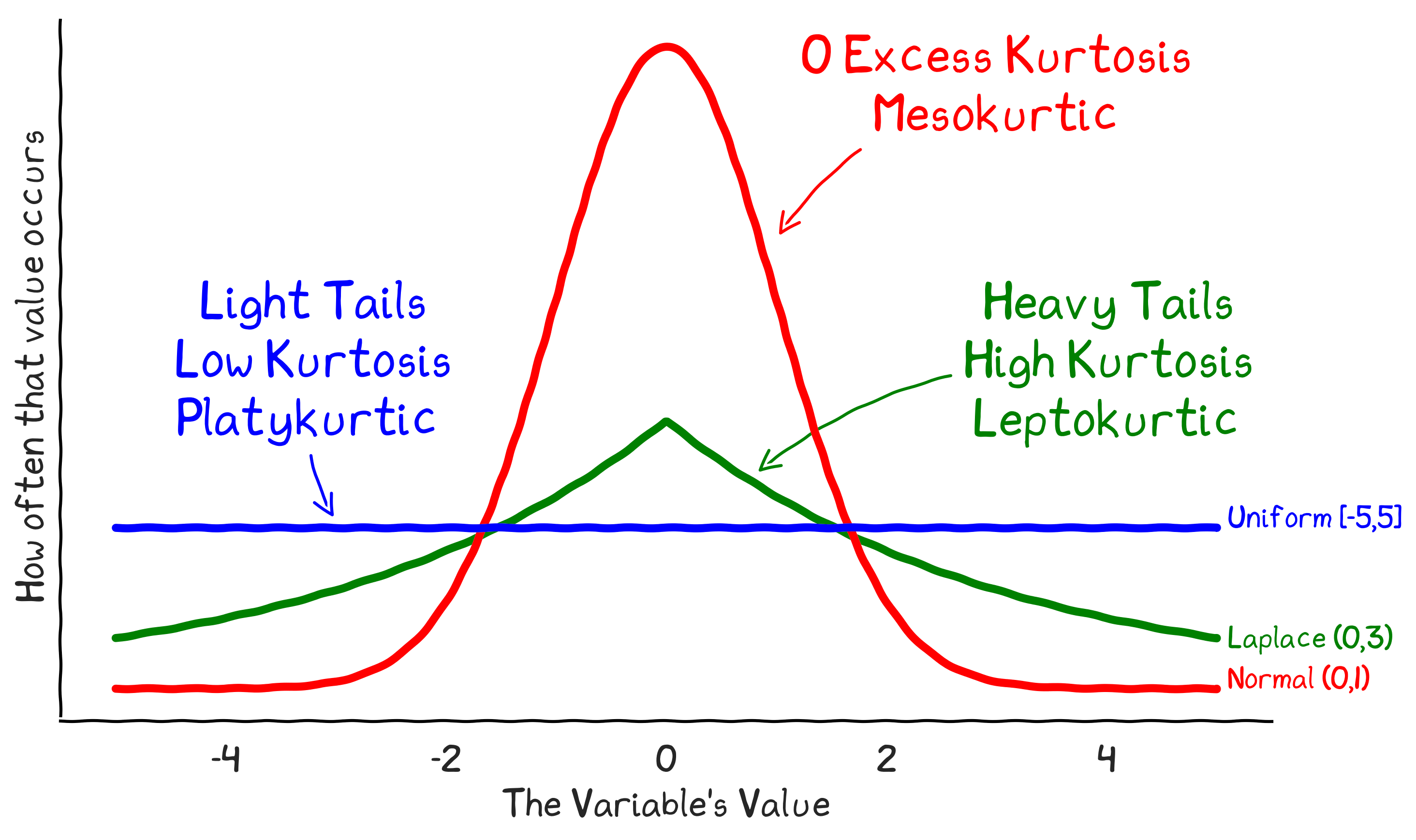 Tails: Kurtosis