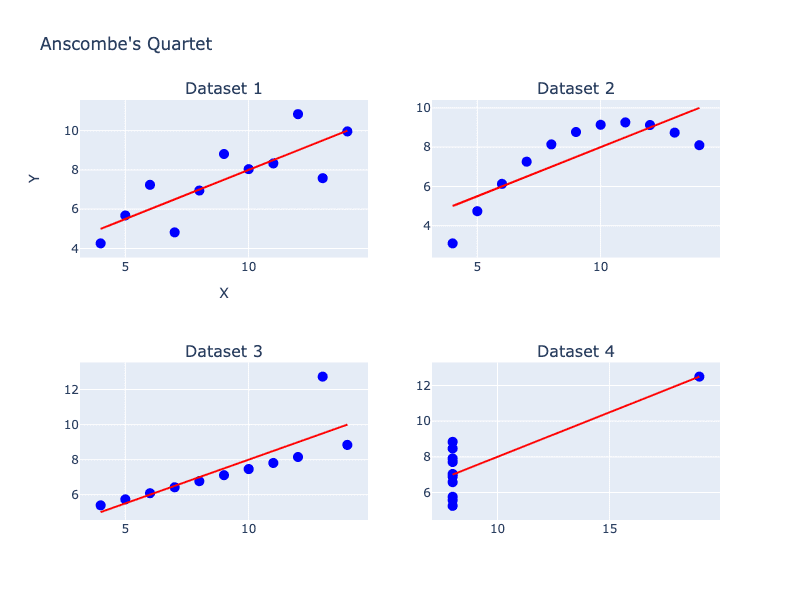 The four Anscombe datasets plotted, showing four completely different shapes