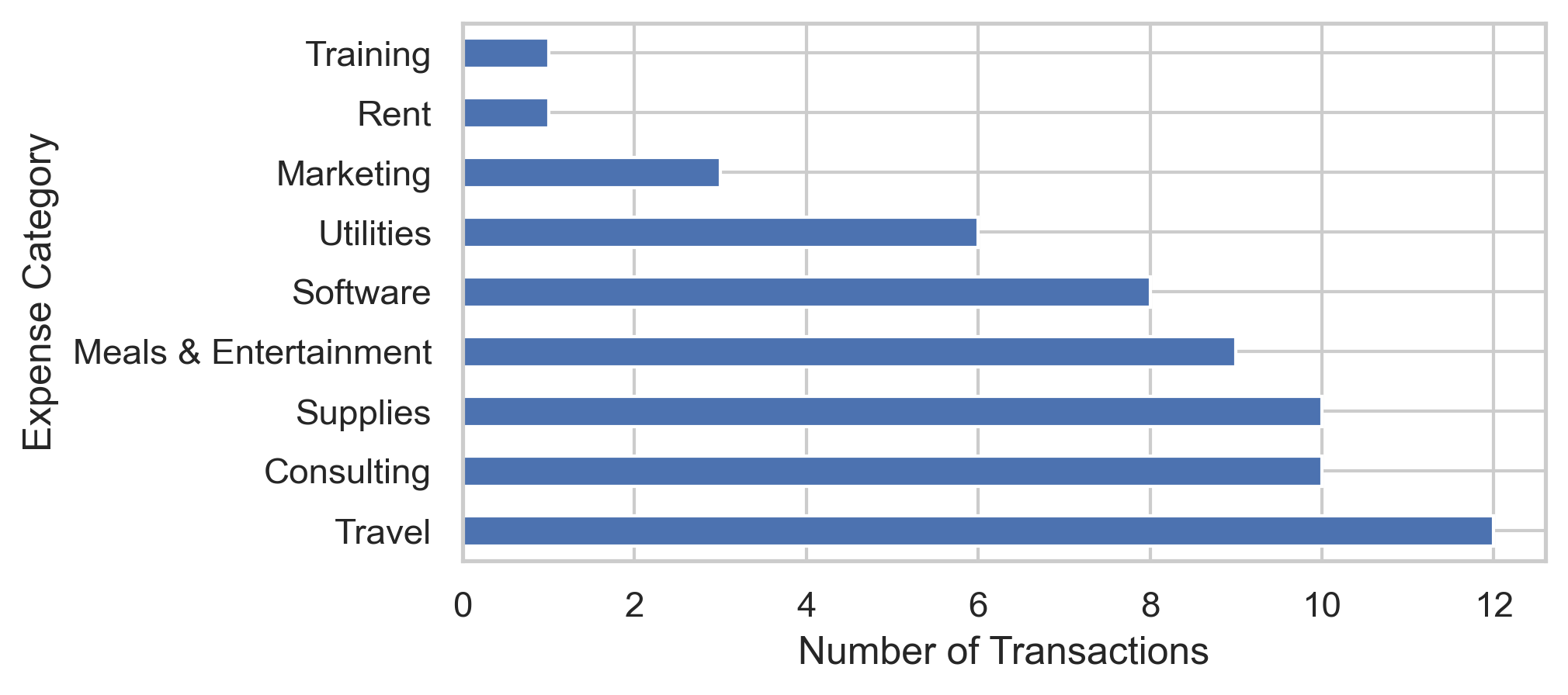 Transactions by expense