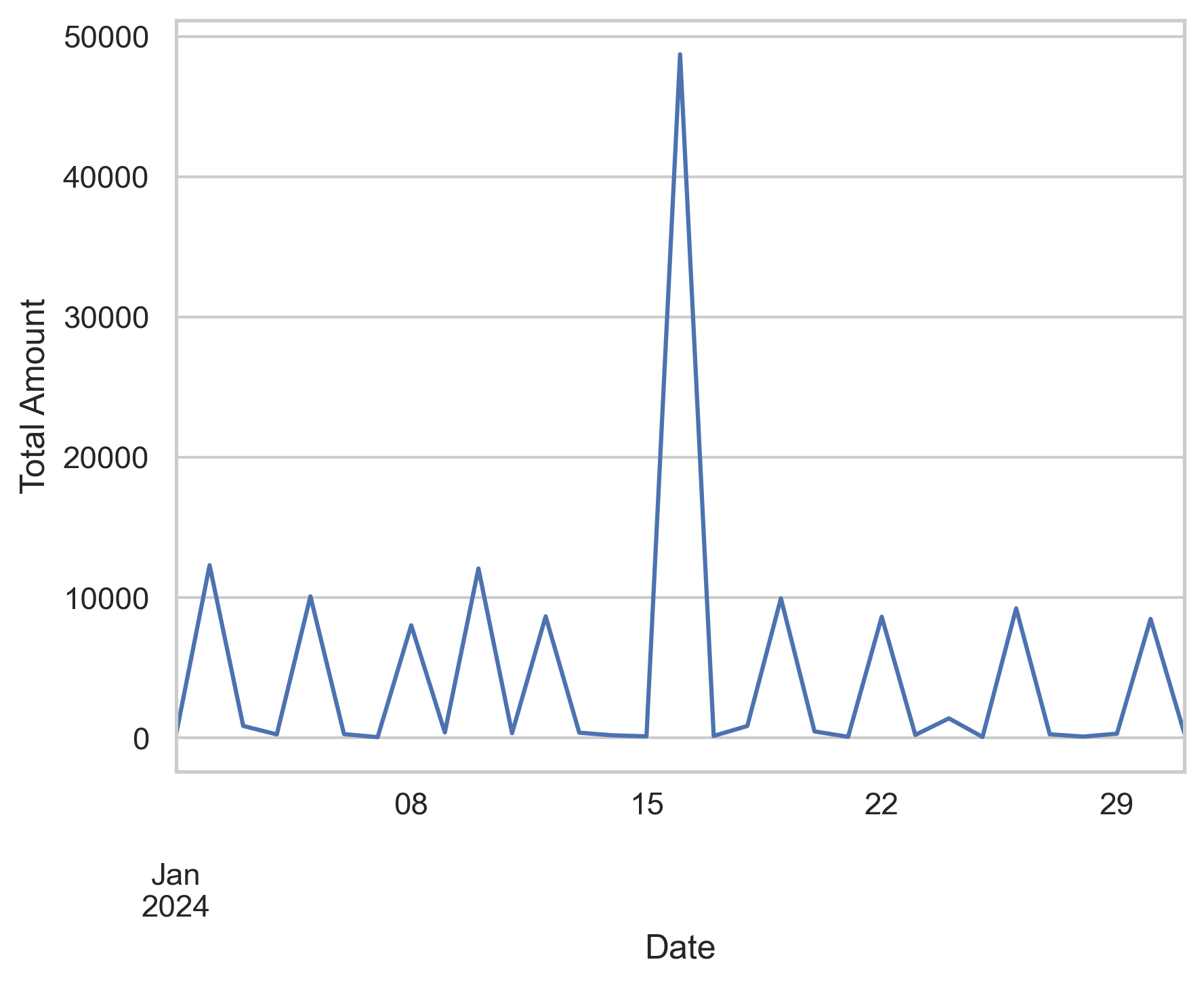amount over time