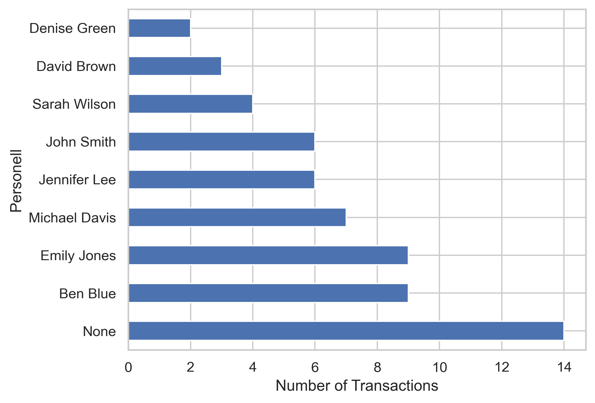 Transactions by employee