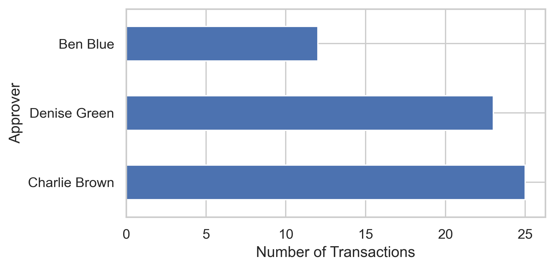 Approvals by employee