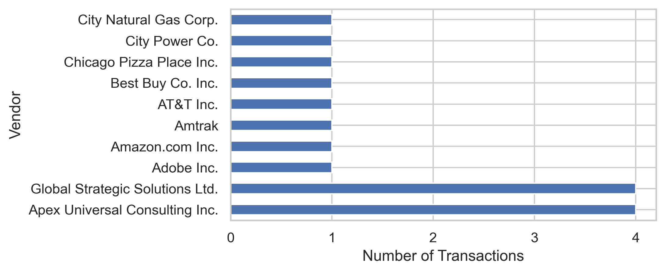 Transactions by vendor