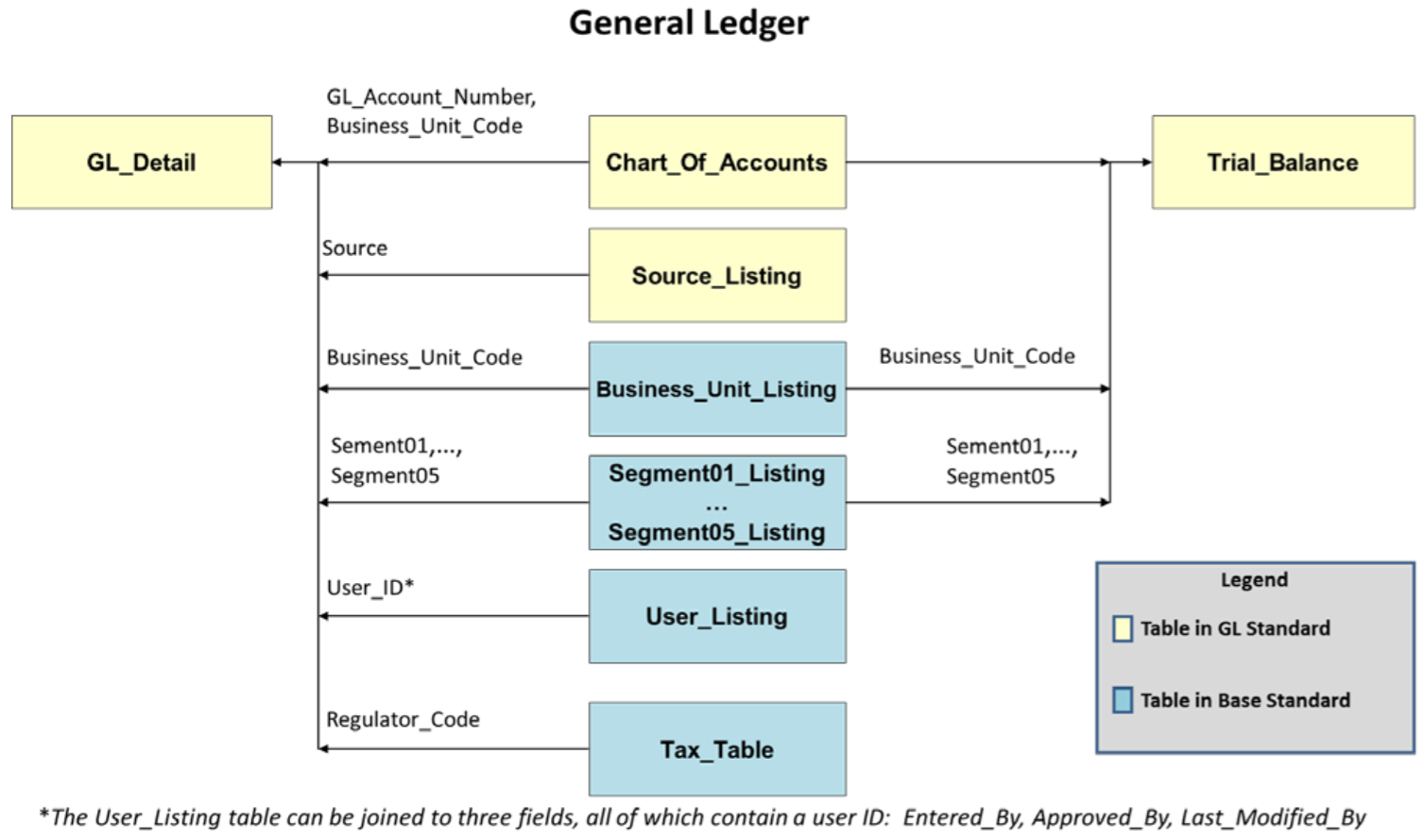 Base & General Ledger