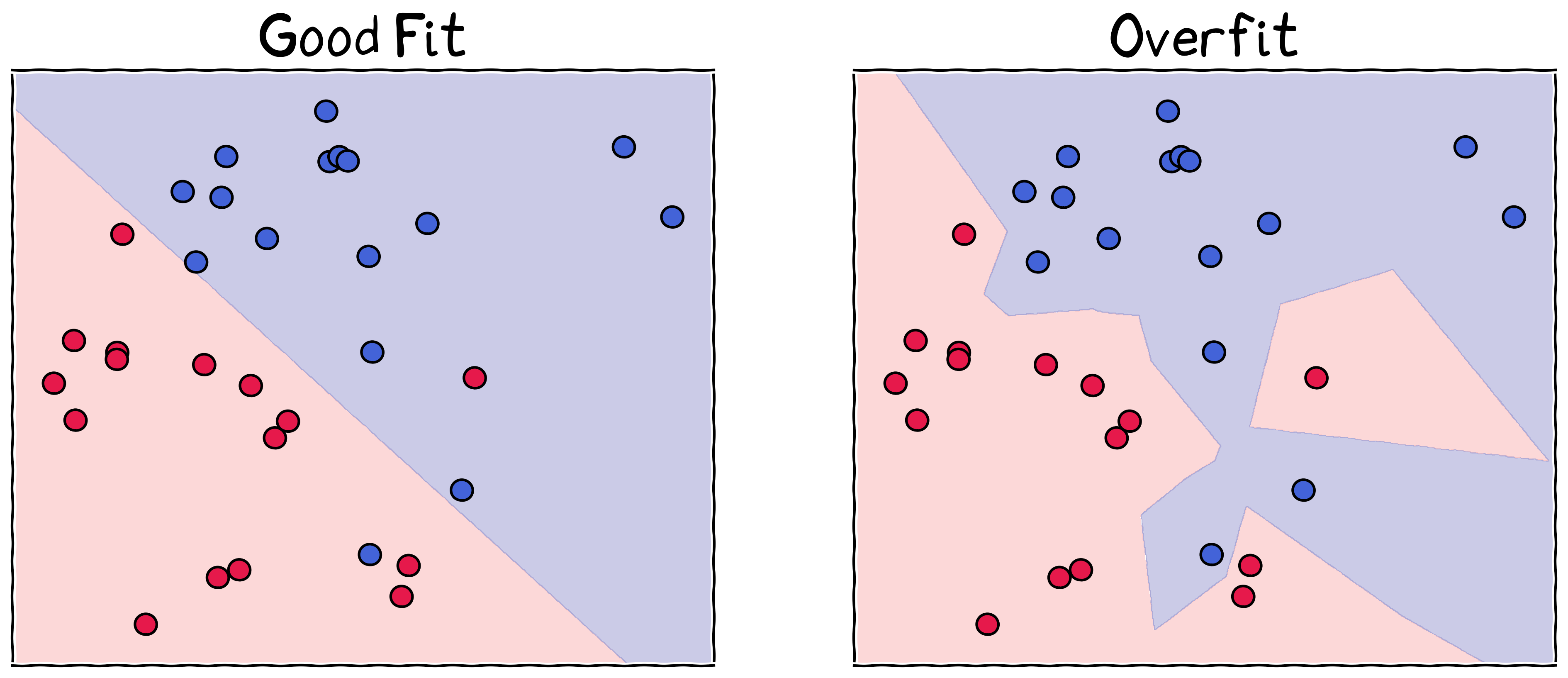 Overfitting: too much of a good thing