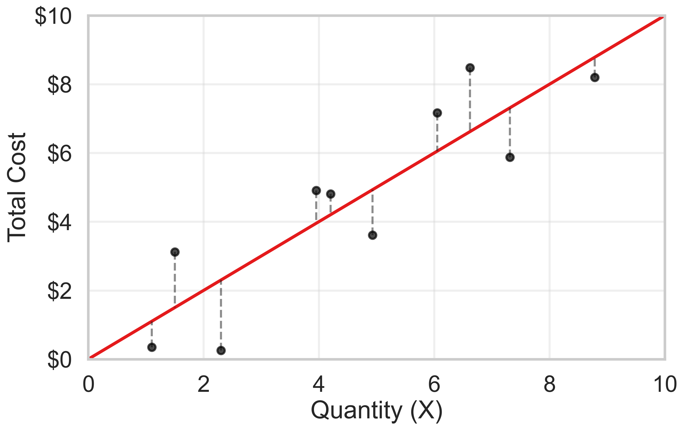 Regressions just fit a line