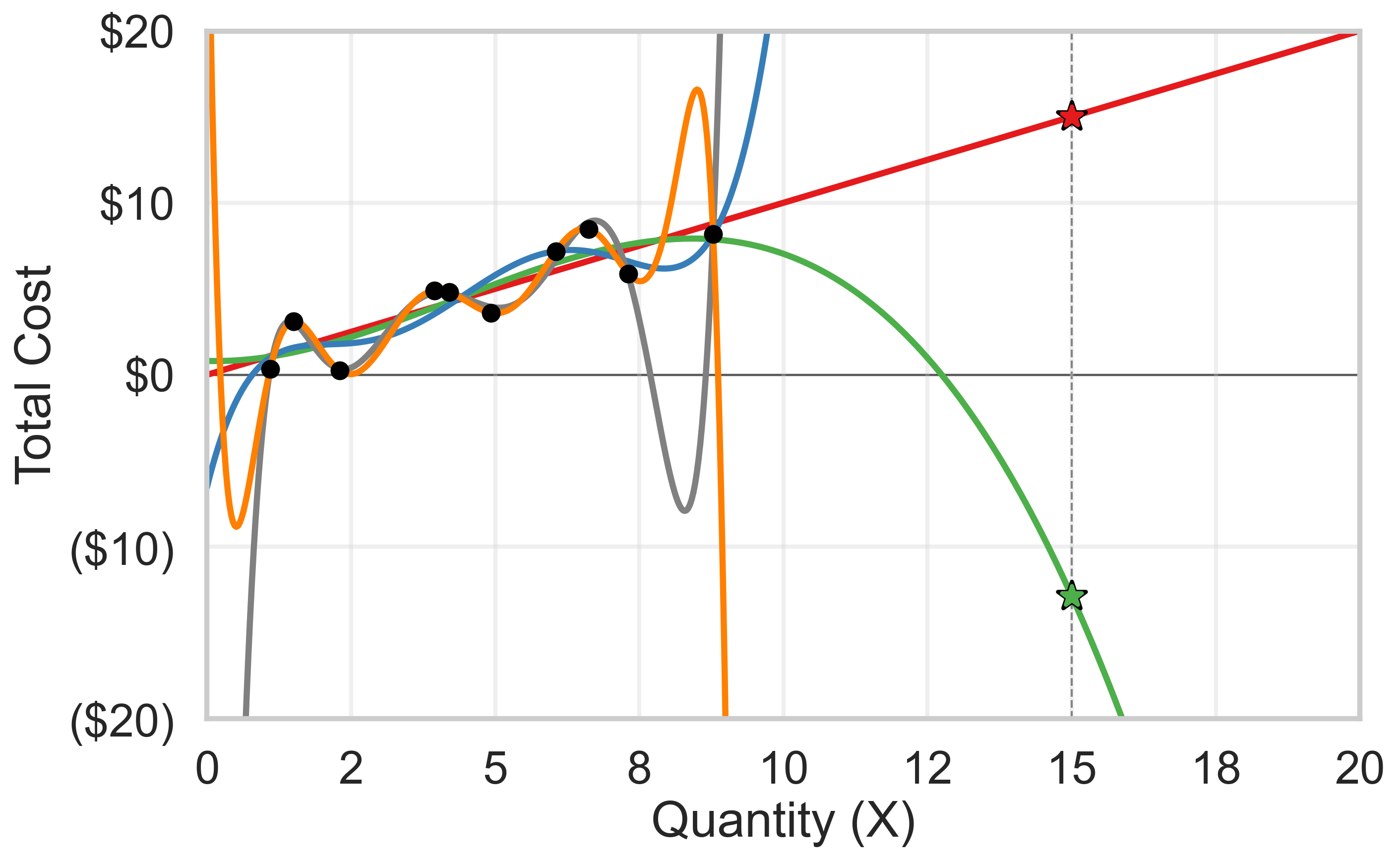 “Out of Sample” predictions