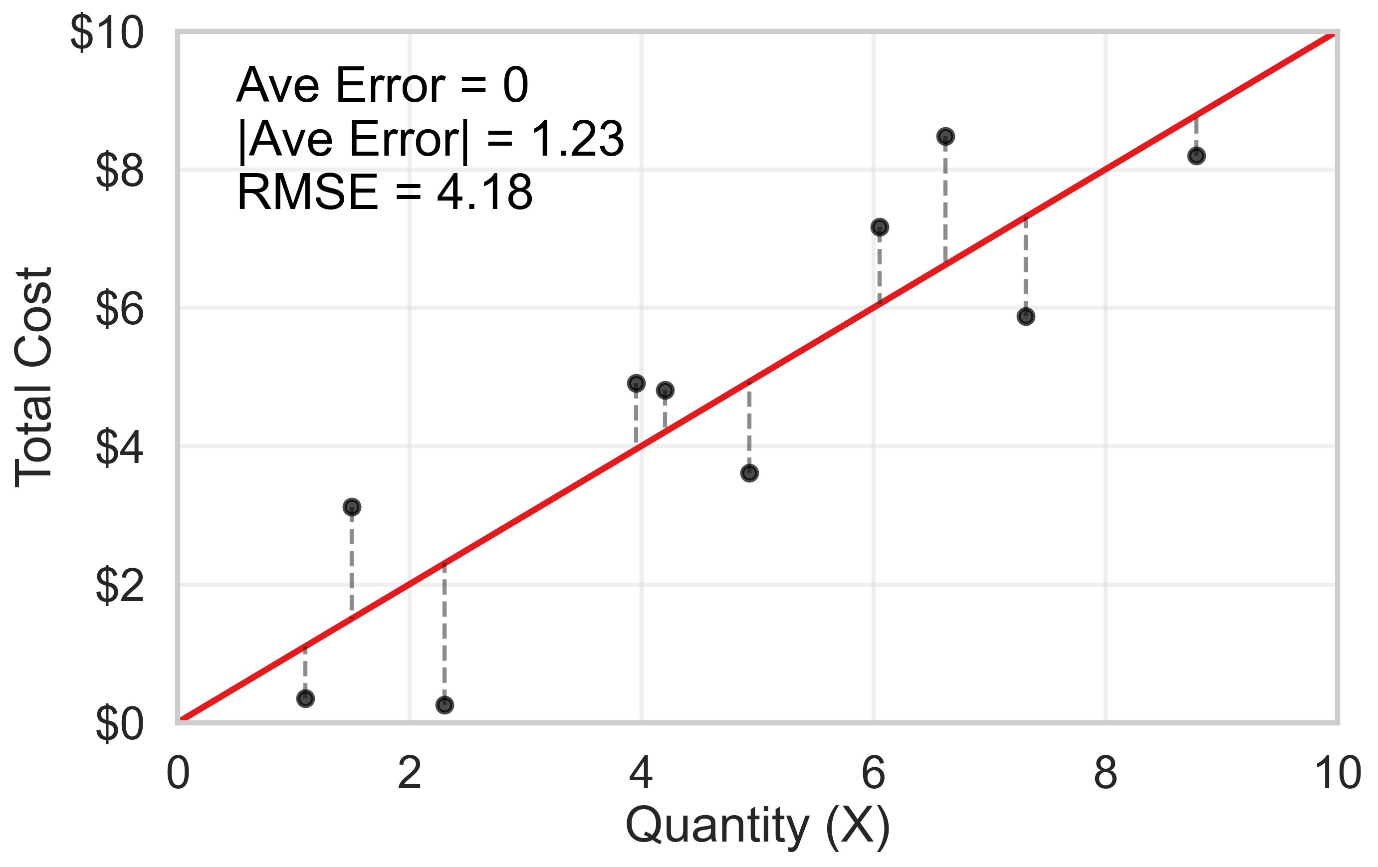 The dotted lines are the “error”