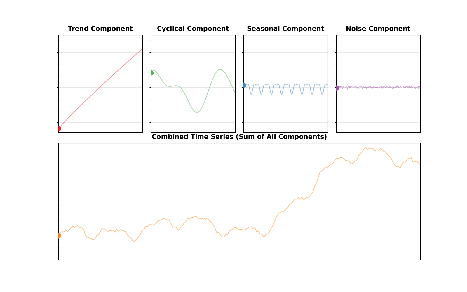 Components of time-series