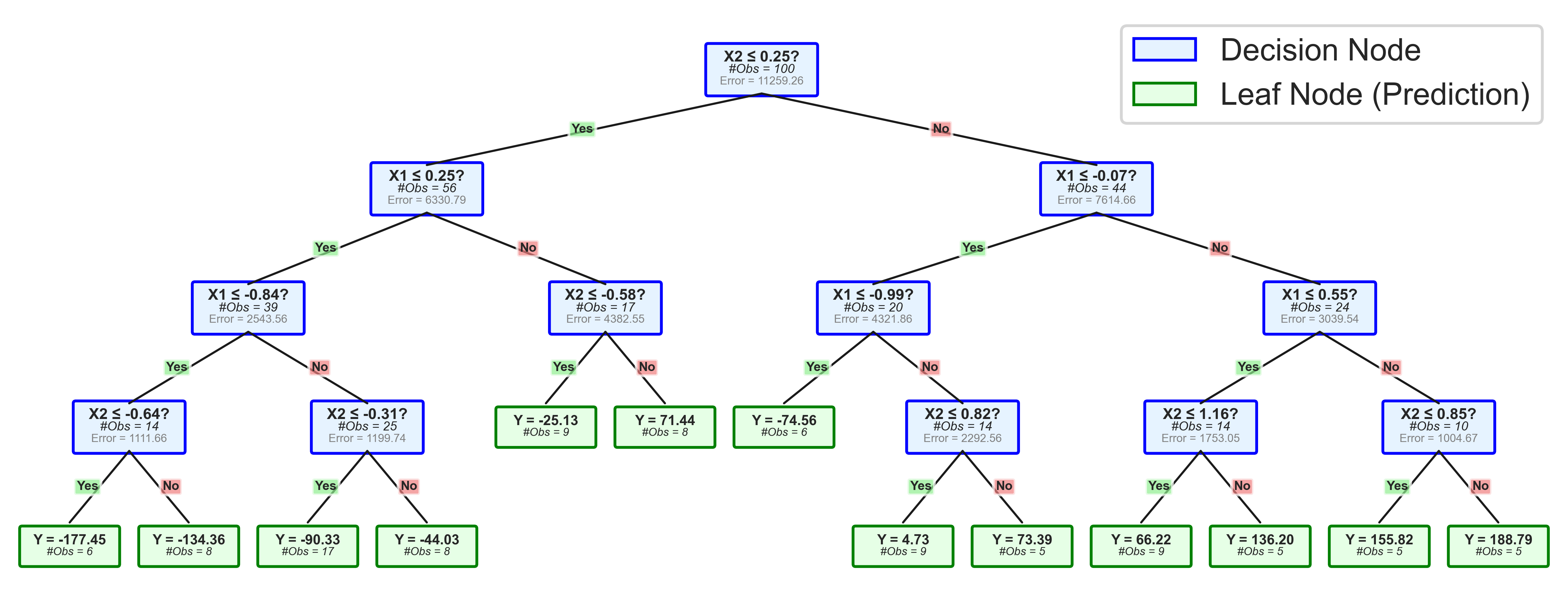 Tree-based models