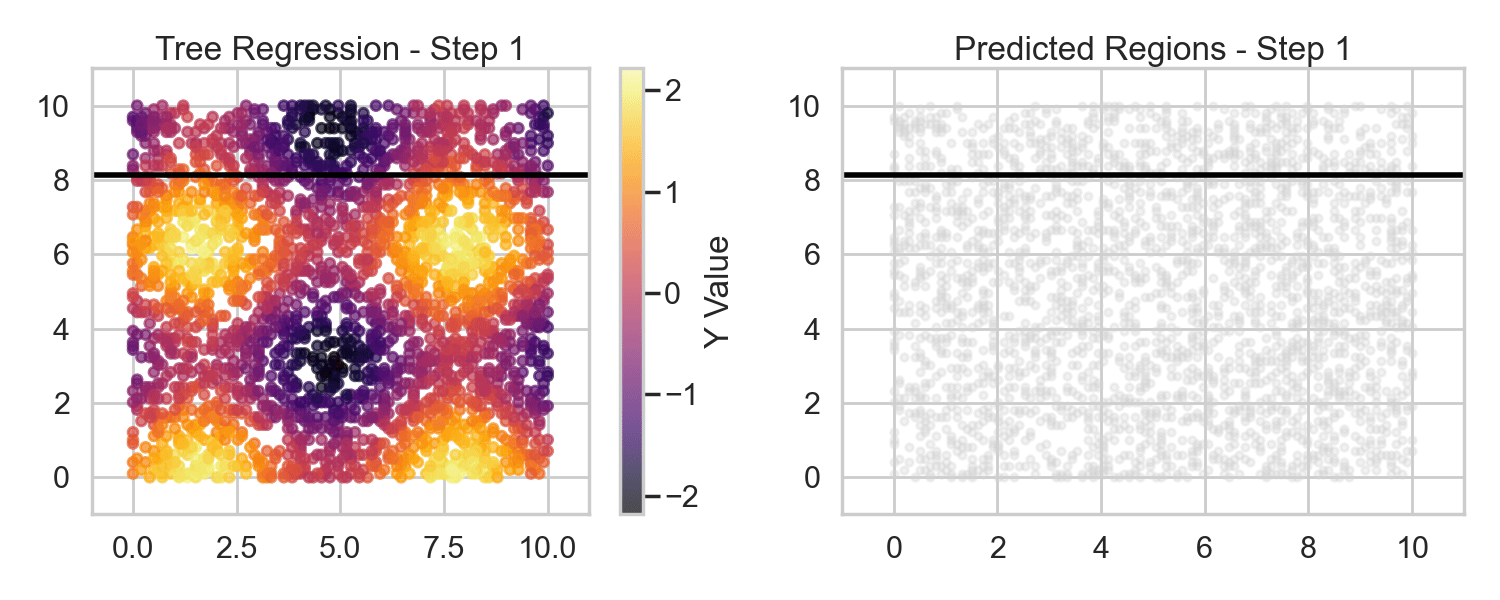Tree-based models