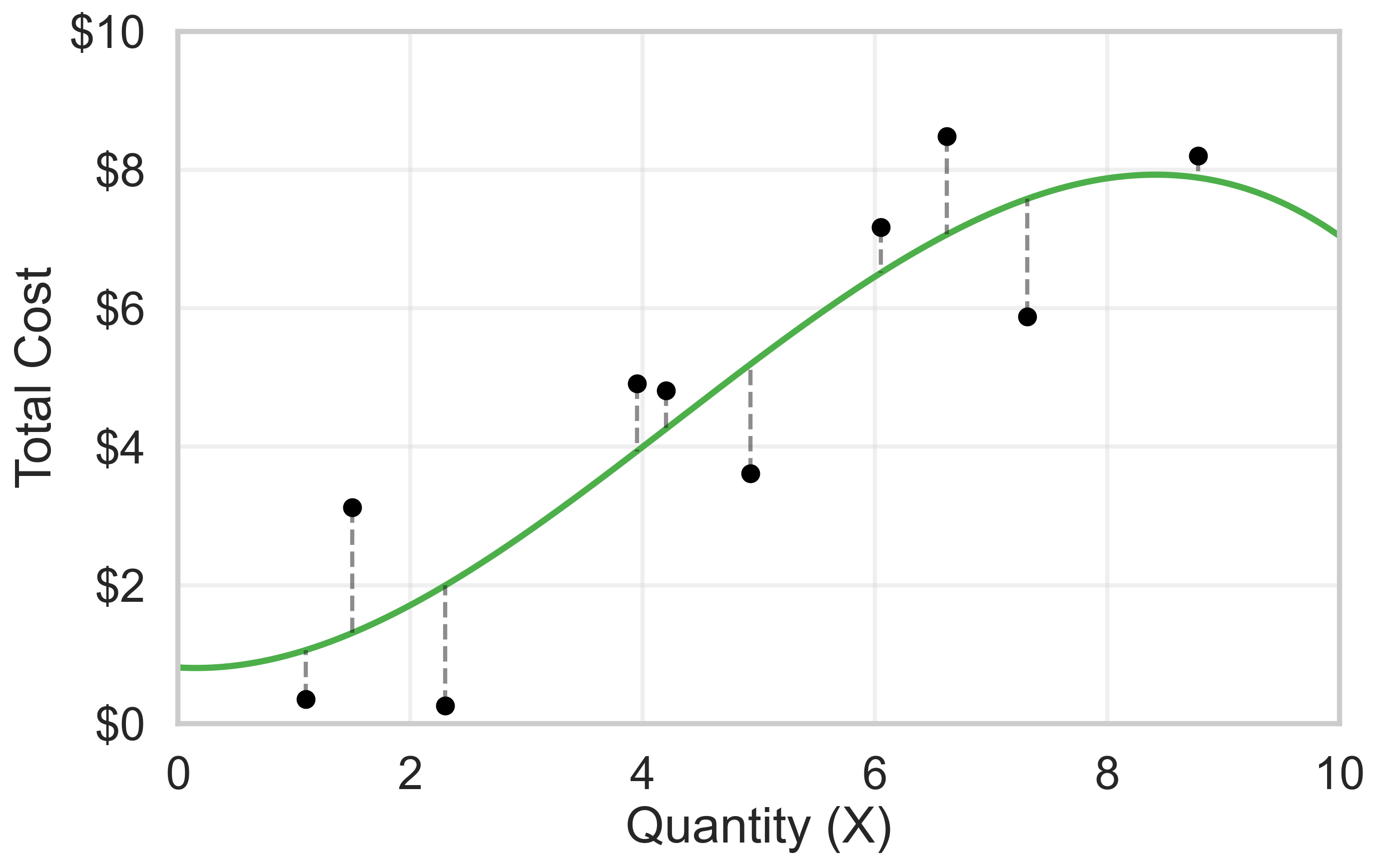 Fancier Regressions fit better
