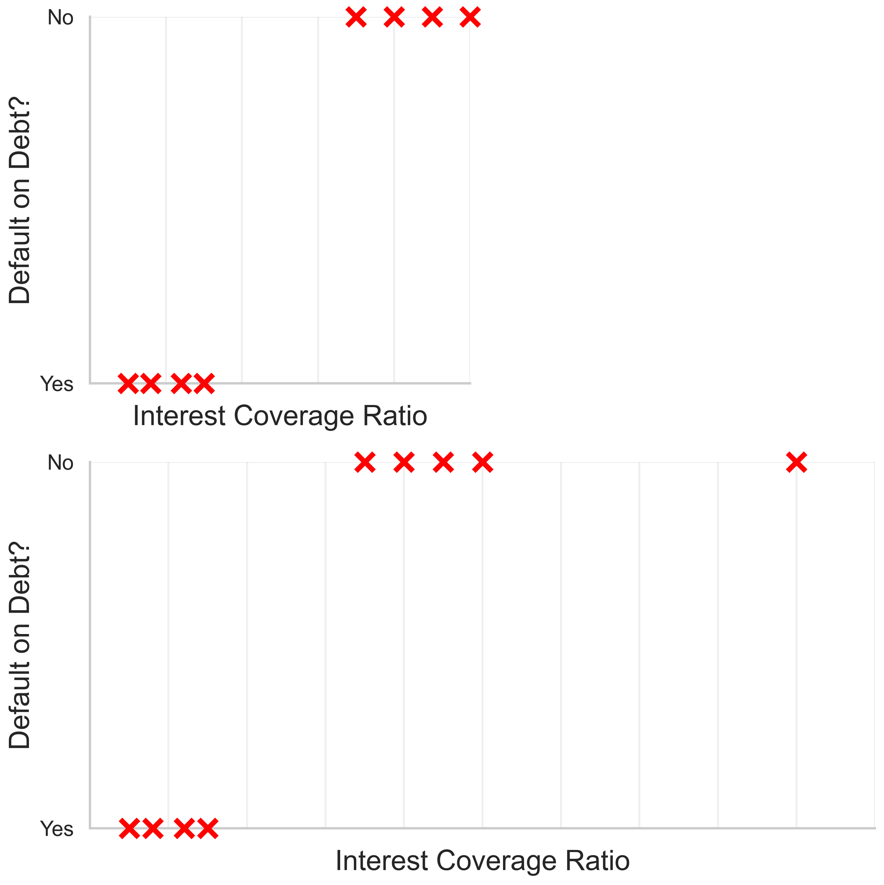 What’s different from Regression?