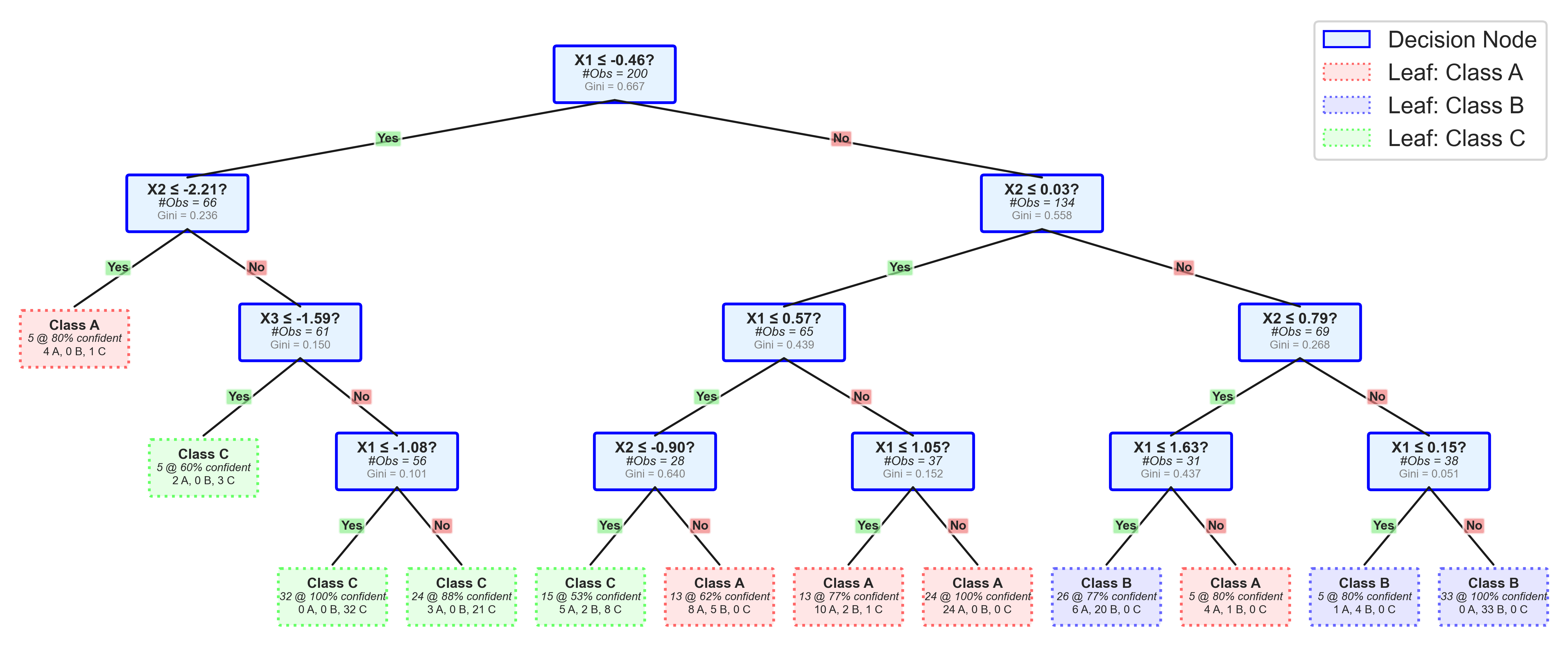 Tree-based models