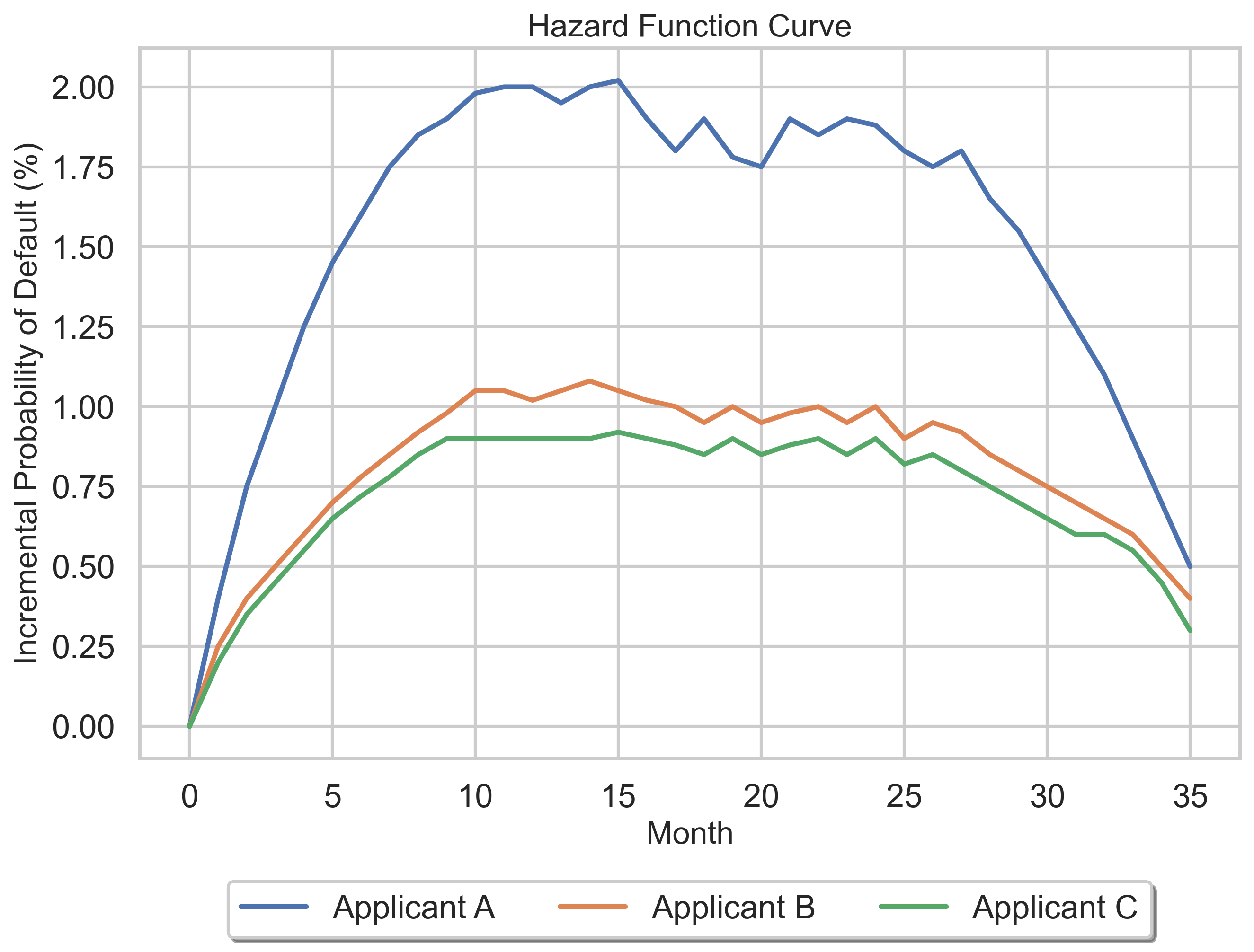 Hazard Function