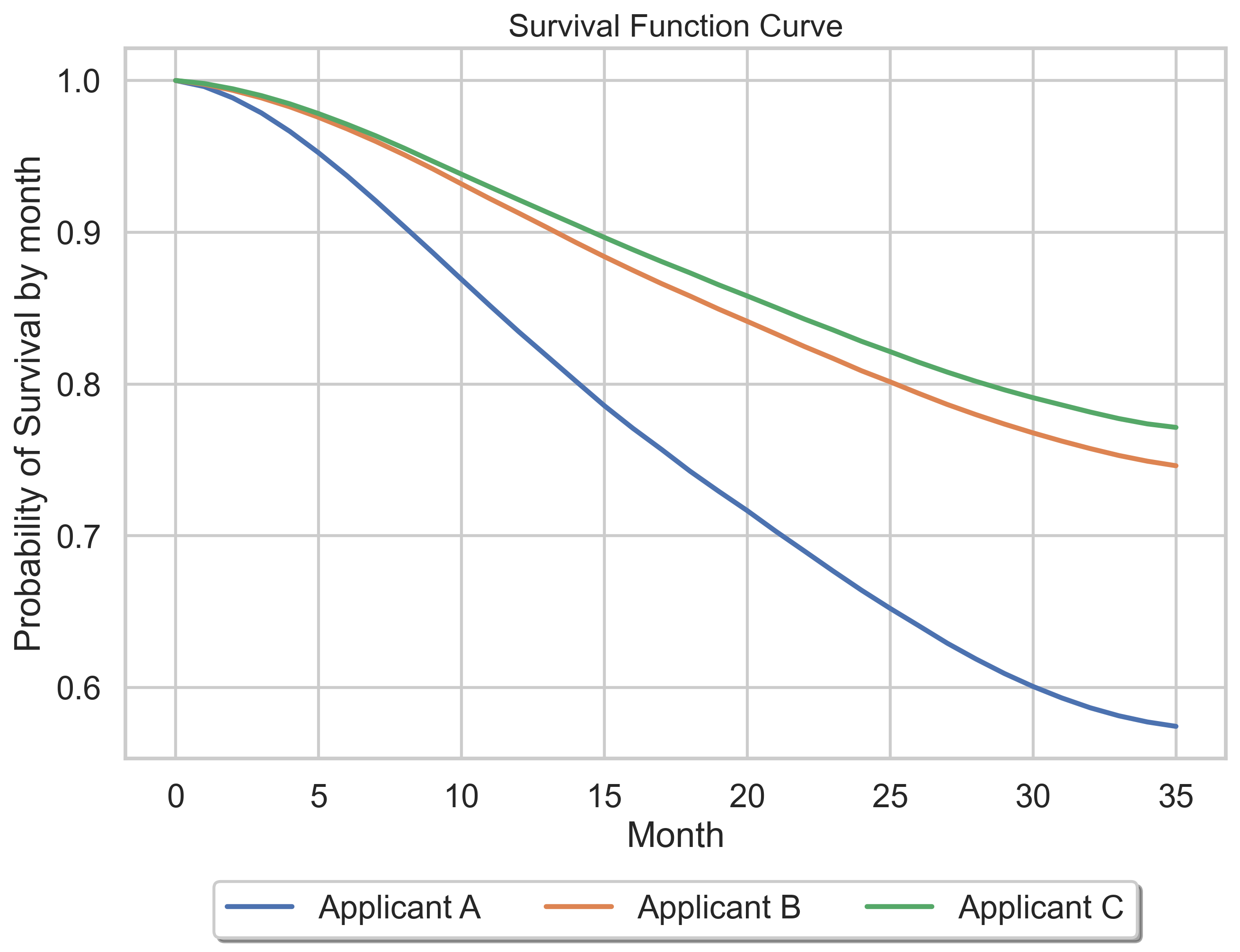 Survival Function