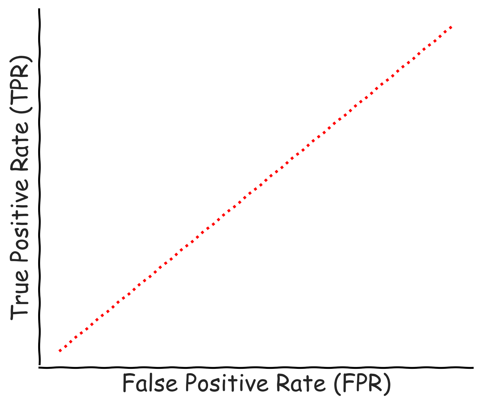 Receiver Operating Curve