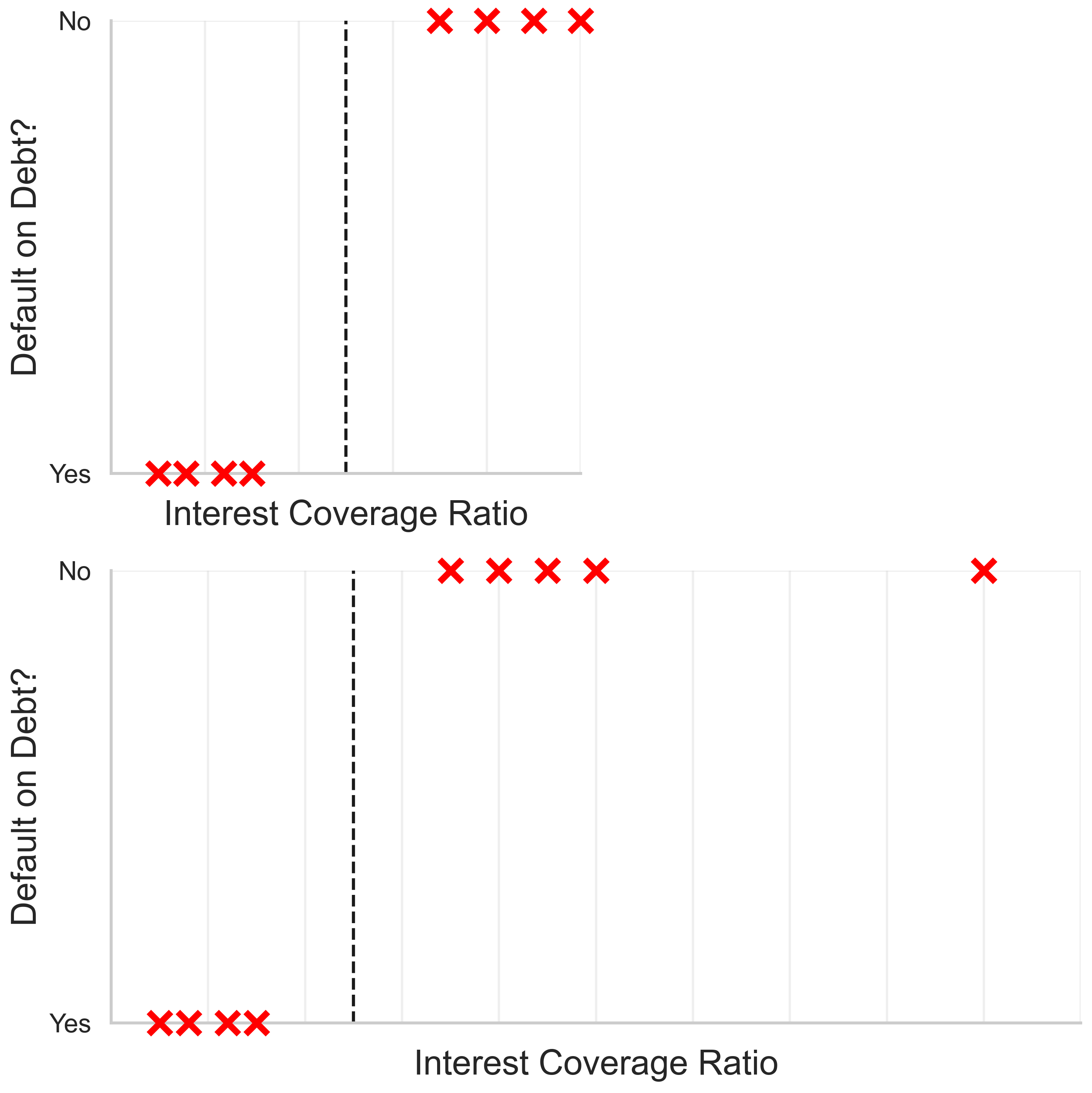 What’s different from Regression?