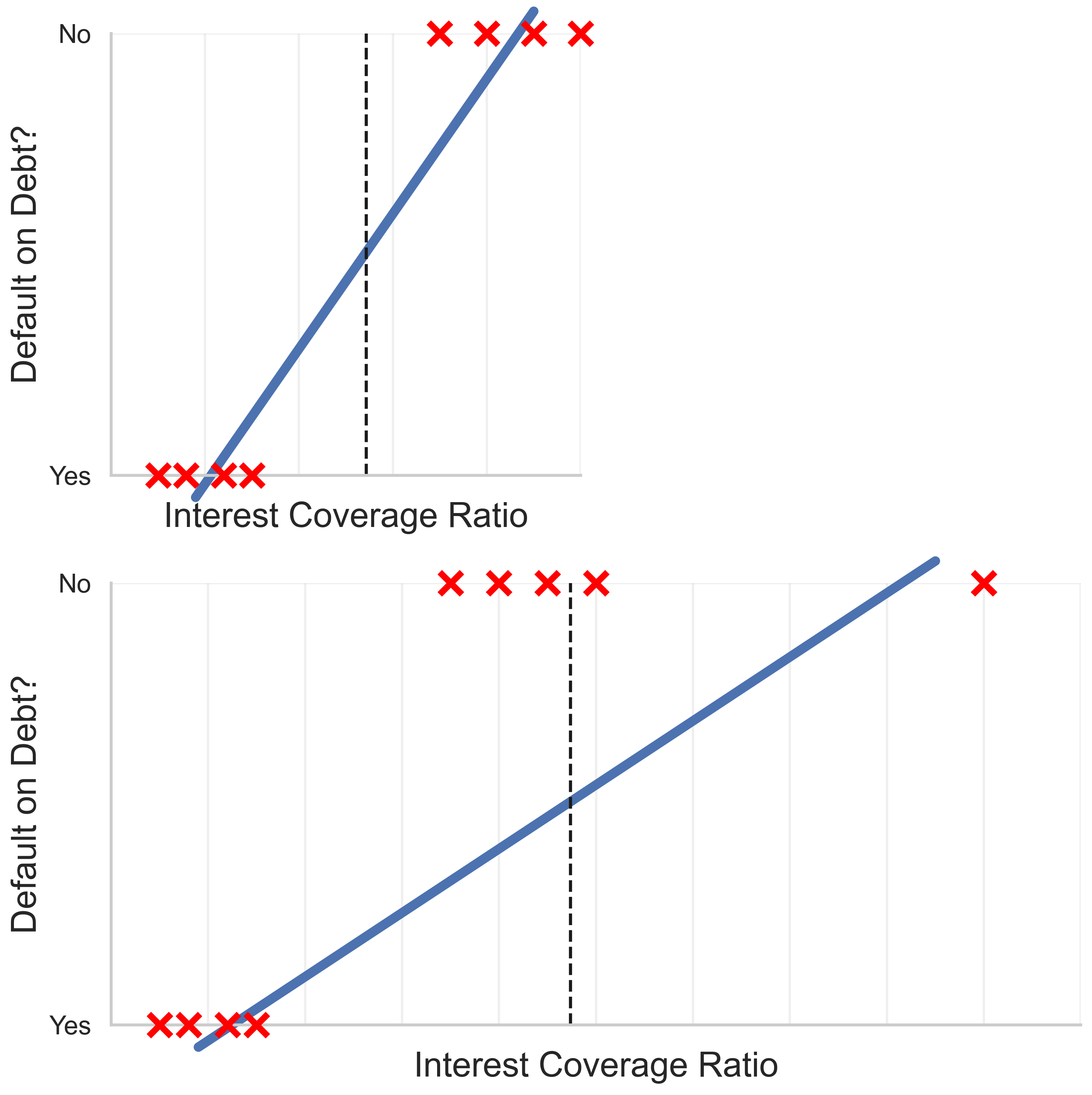 What’s different from Regression?