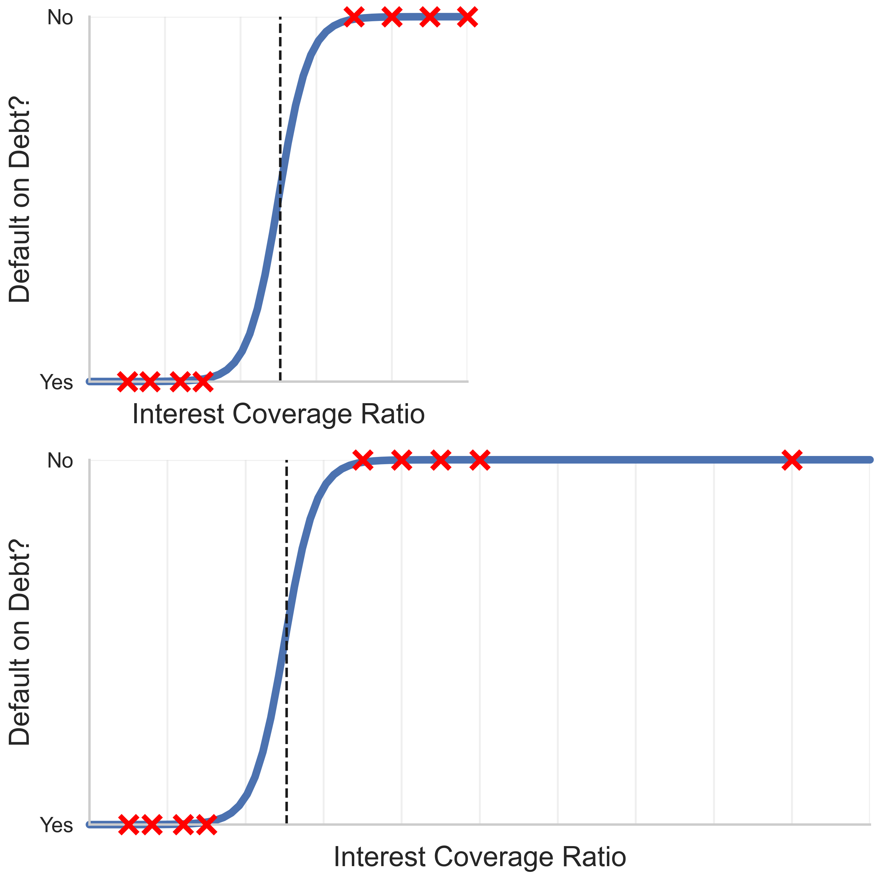 Most basic: Logistic Regression