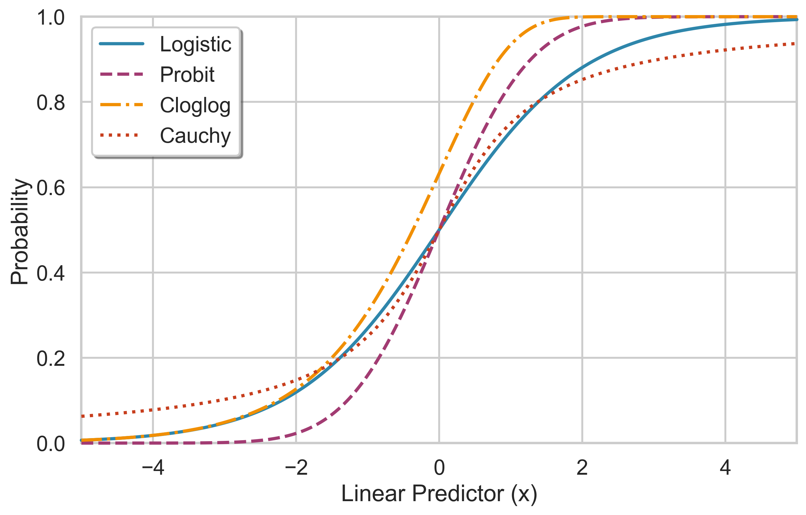 Other Regression Classifiers
