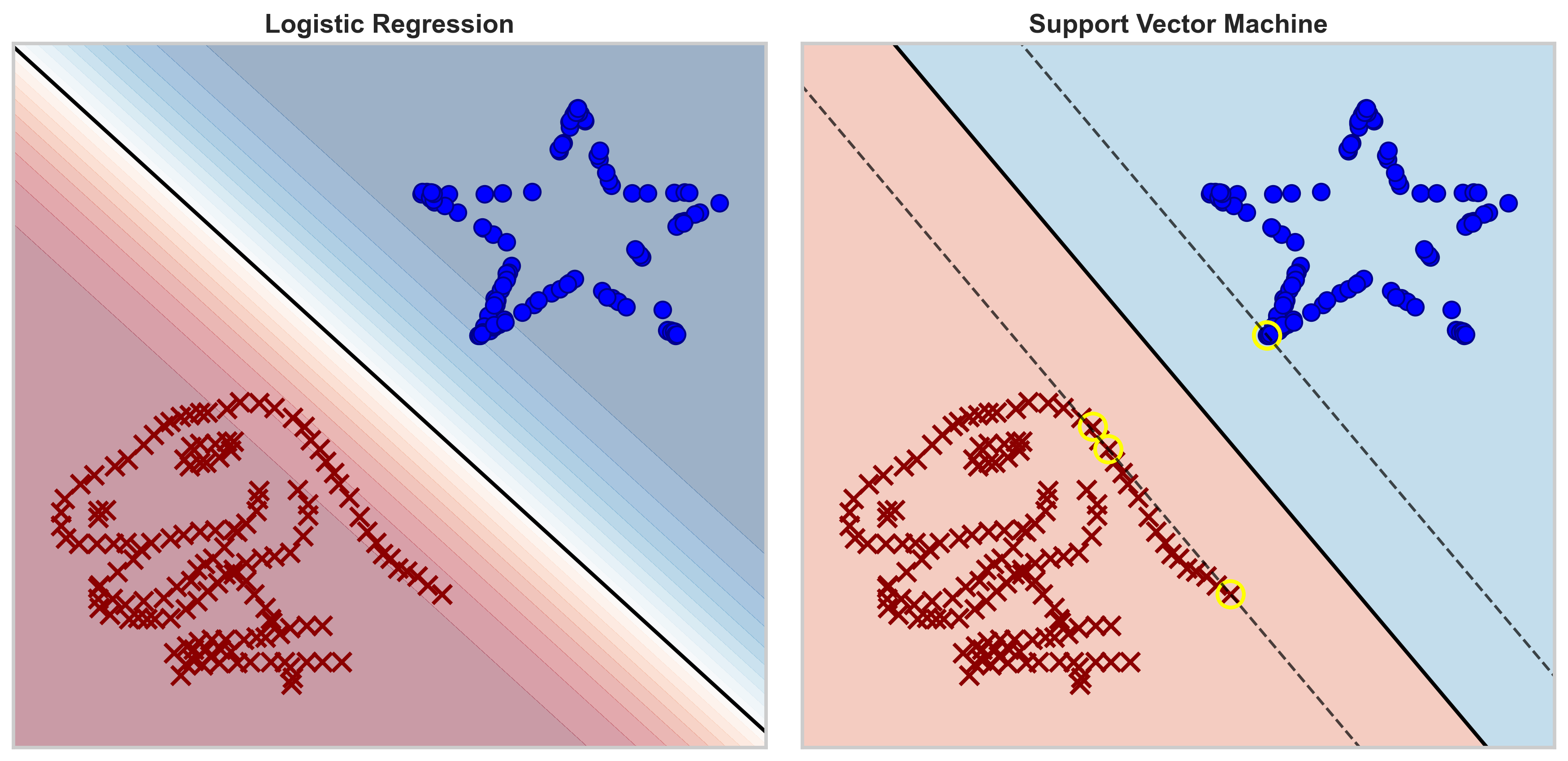 Classifying without Probability (SVM)