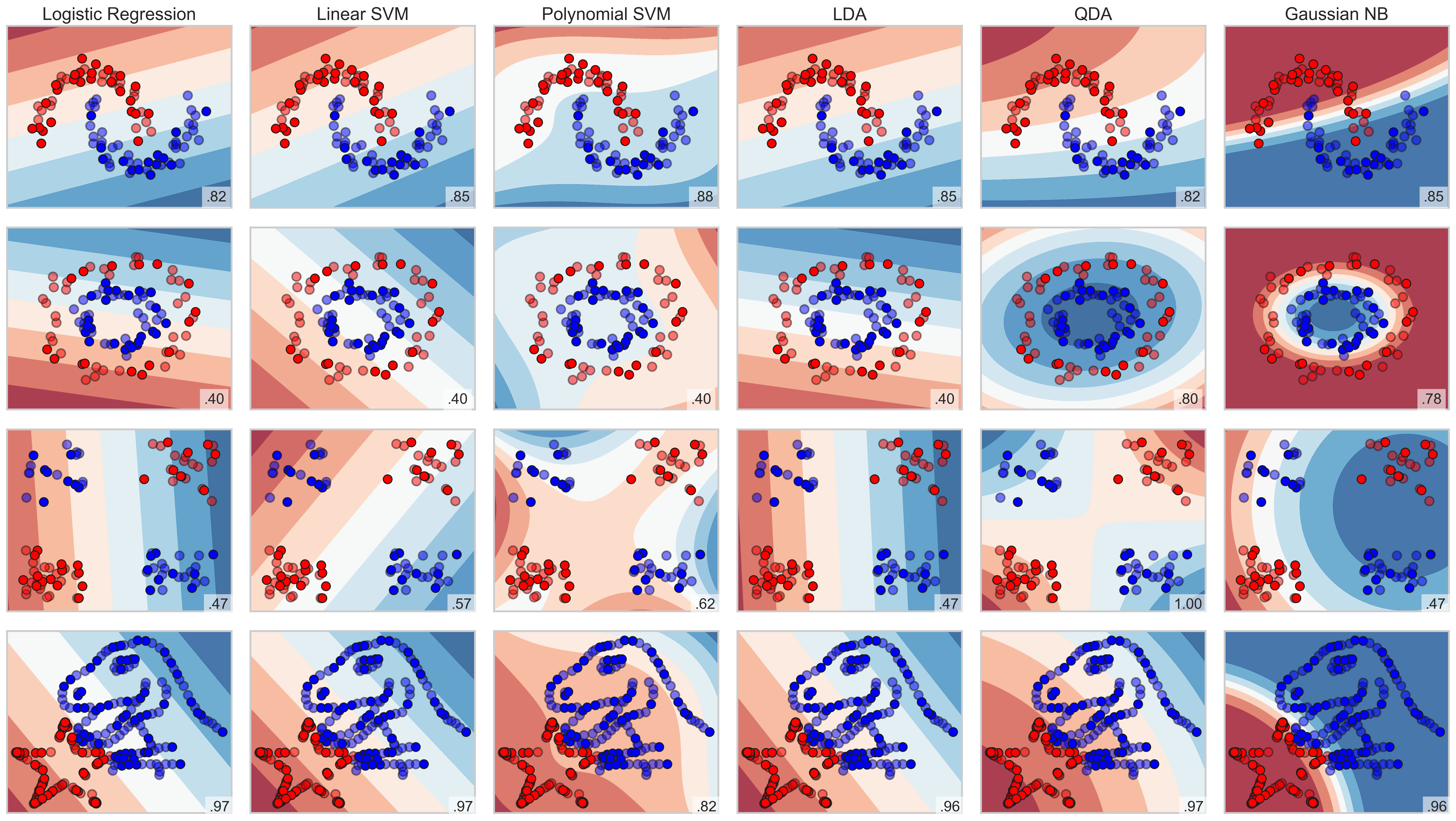 Selecting Parametric Classifiers
