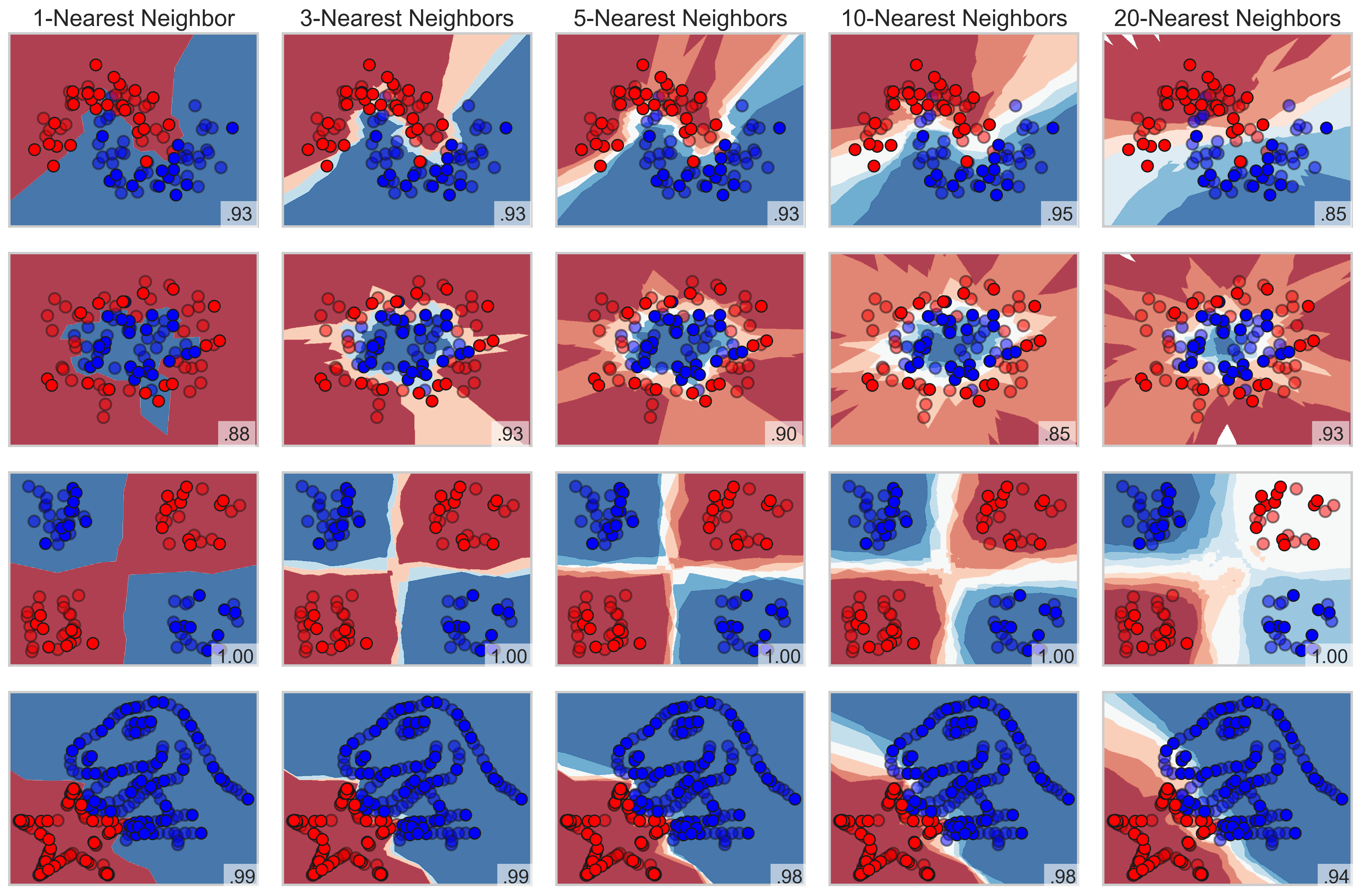 K Nearest Neighbors