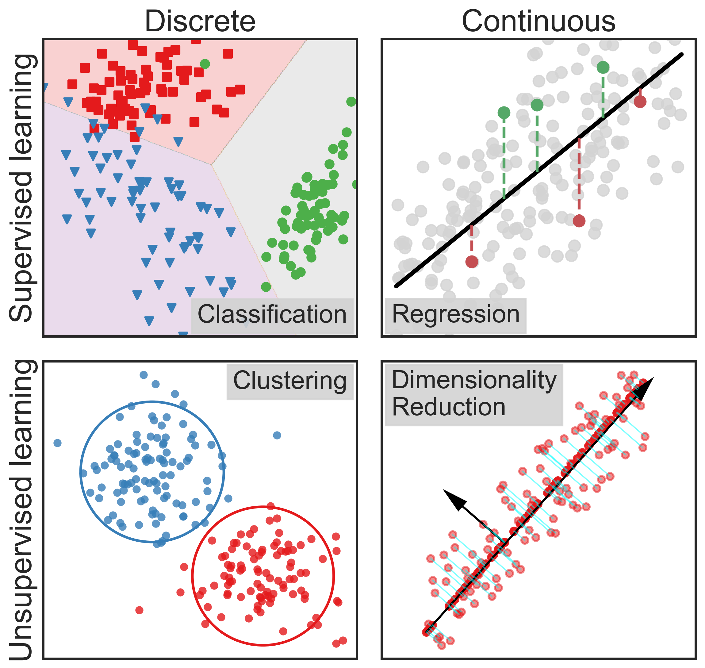 Categorizing Analytical Methods