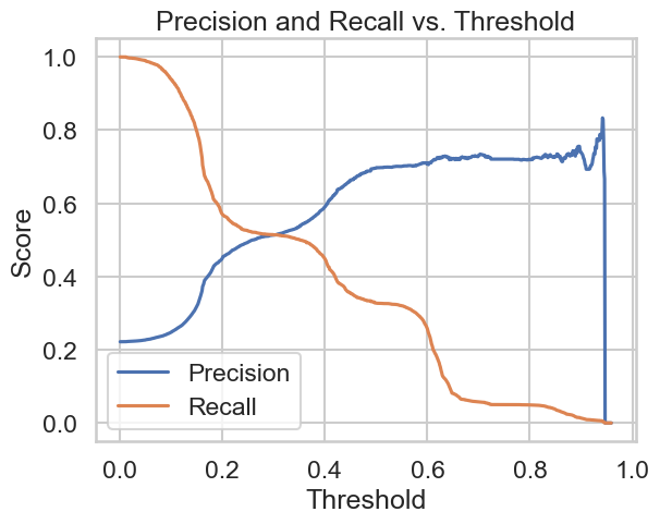 Precision and Recall
