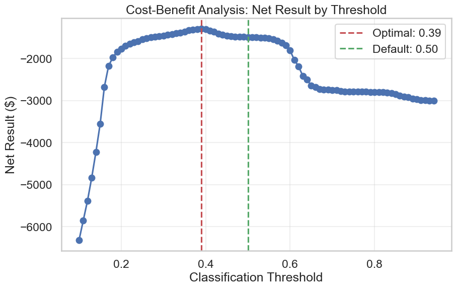 Expected Cost