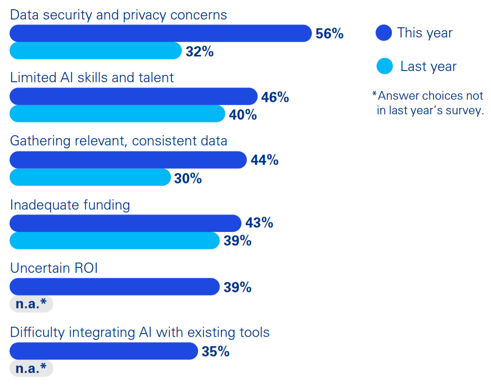 Barriers to Adoption