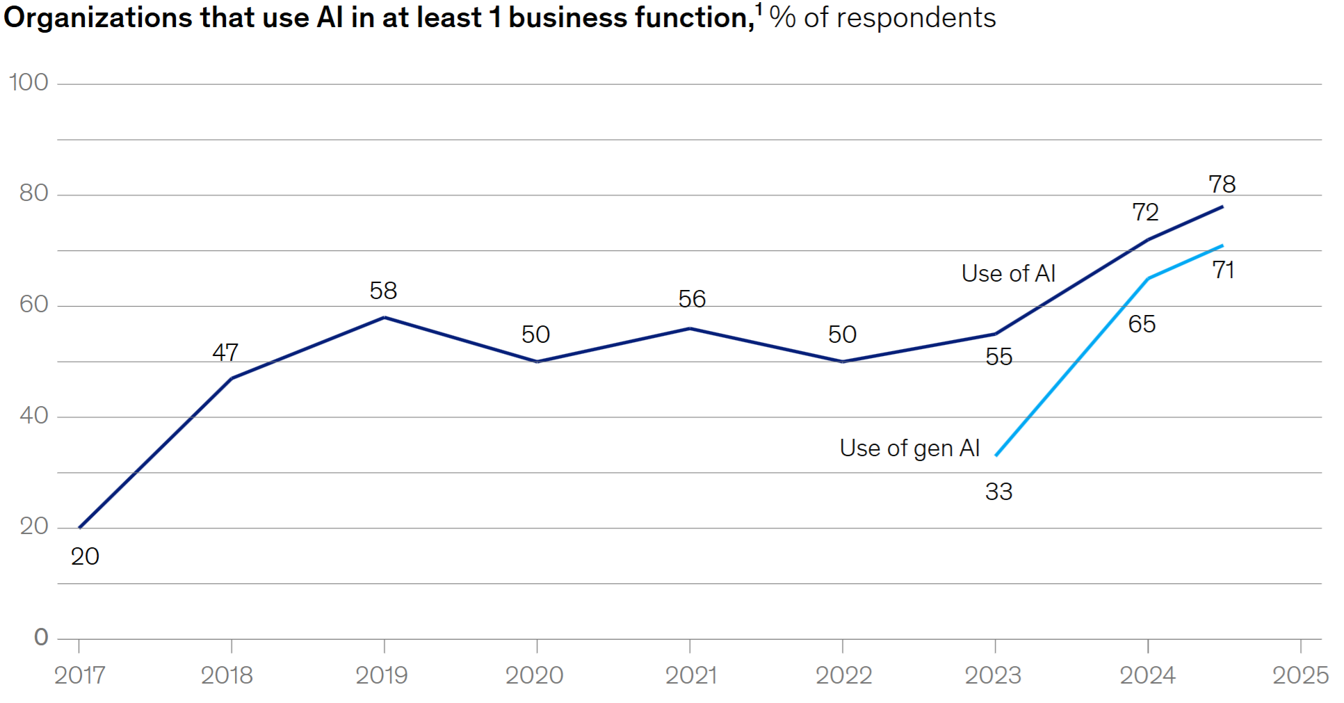 AI Adoption is Accelerating