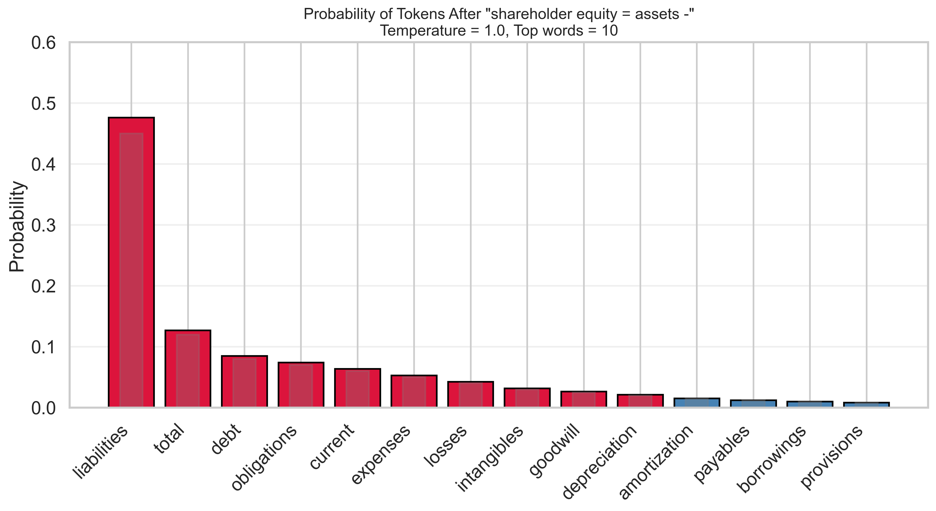 Top P: More Tokens
