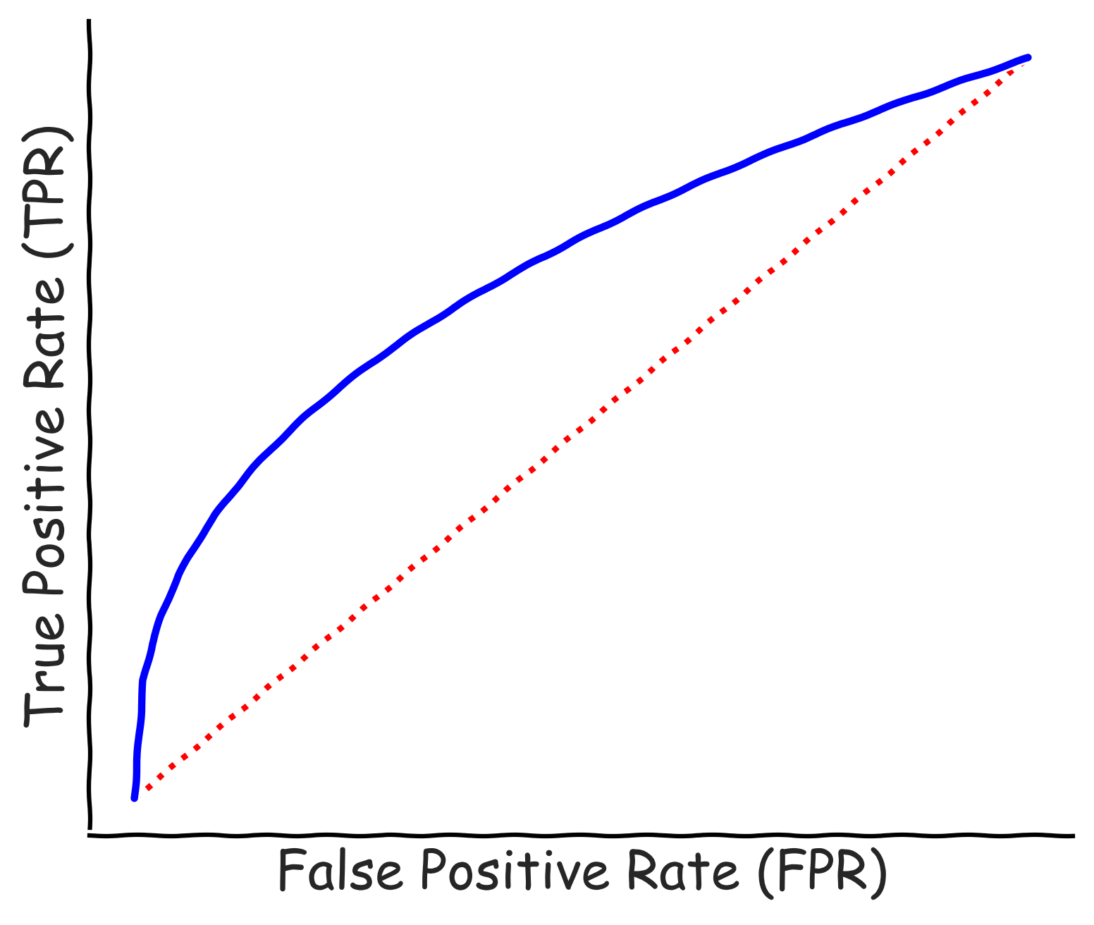 Receiver Operating Curve
