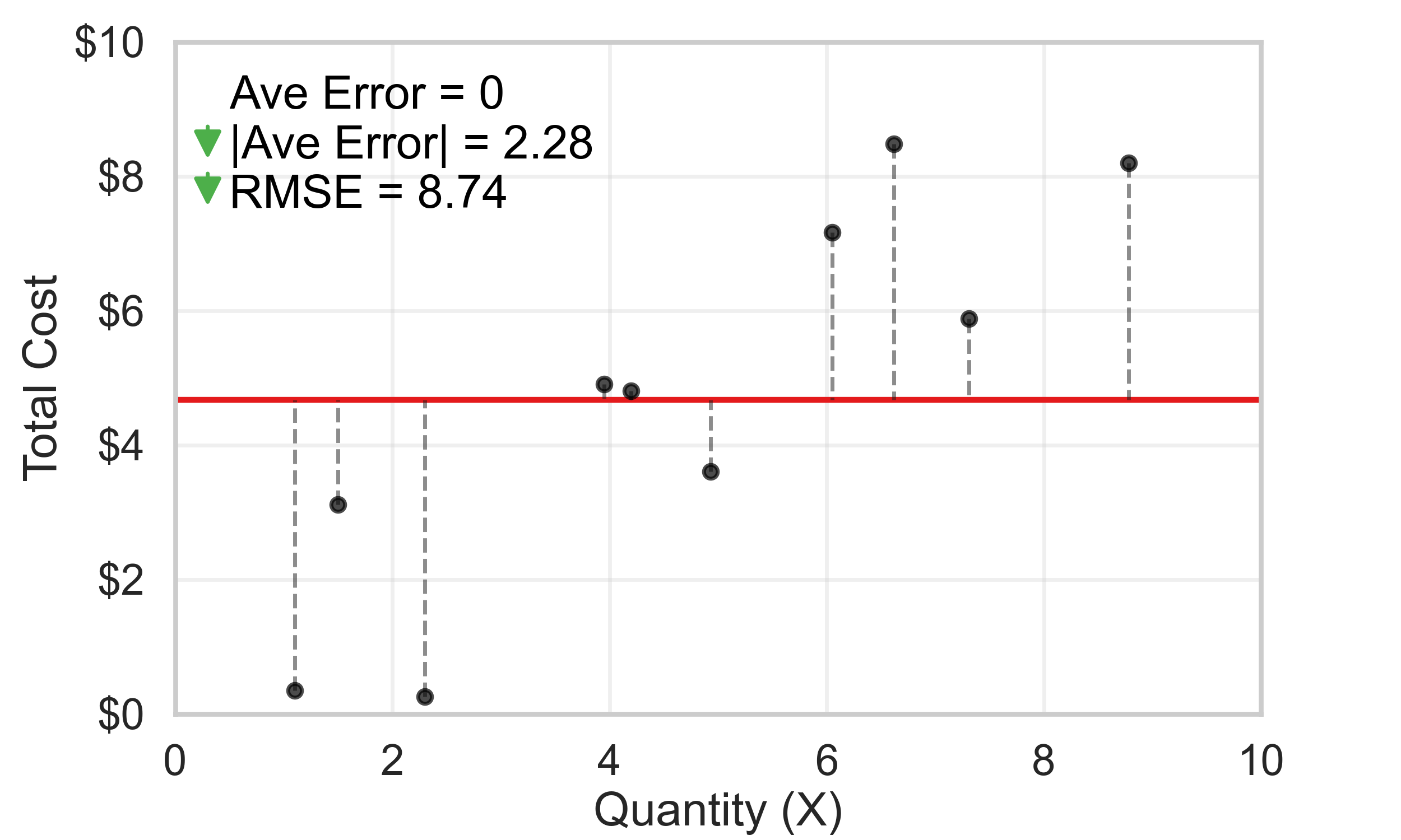 Fitting Lines and Errors